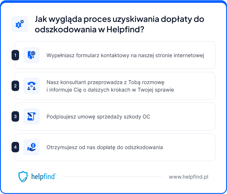 dopłata do odszkodowania Helpfind