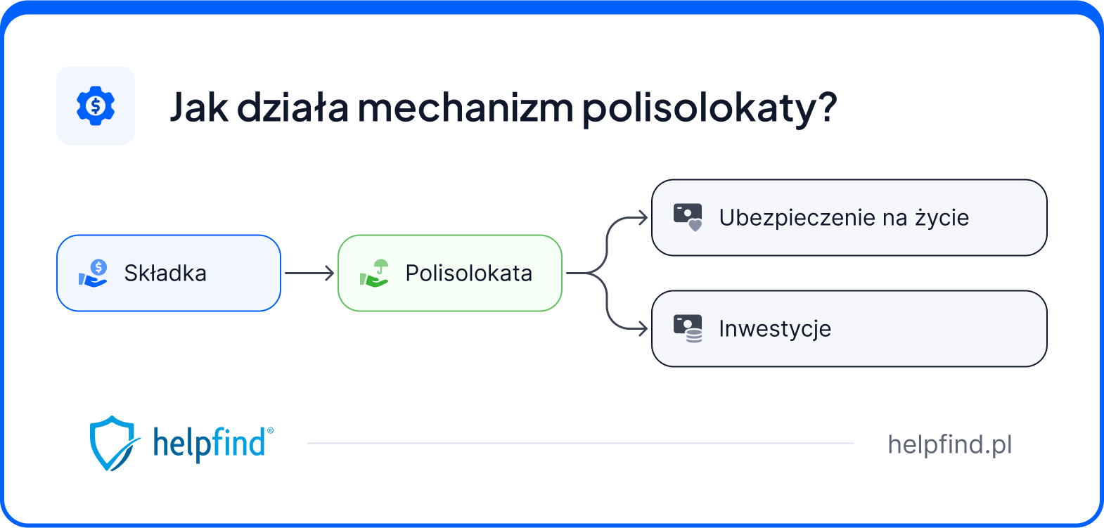 umowy ubezpieczenia z ubezpieczeniowym funduszem kapitałowym – polisolokaty